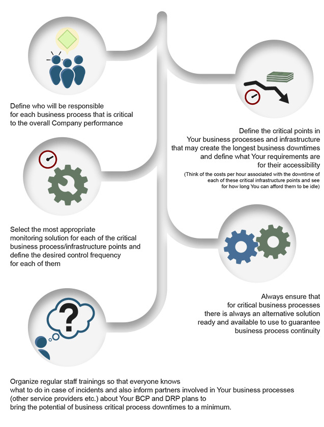 1. Define who will be responsible for each business process that is critical to the overall Company performance; 2. Define the critical points in Your business processes and infrastructure that may create the longest business downtimes and define what Your requirements are for their accessibility (Think of the costs per hour associated with the downtime of each of these critical infrastructure points and see for how long You can afford them to be idle); 3. Select the most appropriate monitoring solution for each of the critical business process/infrastructure points and define the desired control frequency for each of them; 4. Always ensure that for critical business processes there is always an alternative solution ready and available to use to guarantee business process continuity; 5. Organize regular staff trainings so that everyone knows what to do in case of incidents and also inform partners involved in your business processes (other service providers etc.) about Your BCP and DRP plans to bring the potential of business critical process downtimes to a minimum.